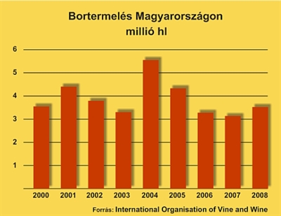 Bortermelés Magyarországon