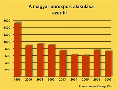 A magyar borexport alakulás