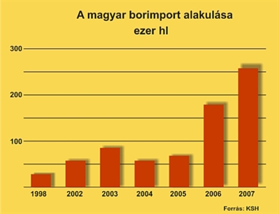 A magyar borimport alakulás